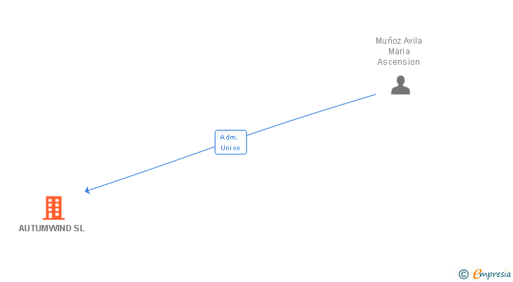 Vinculaciones societarias de AUTUMWIND SL
