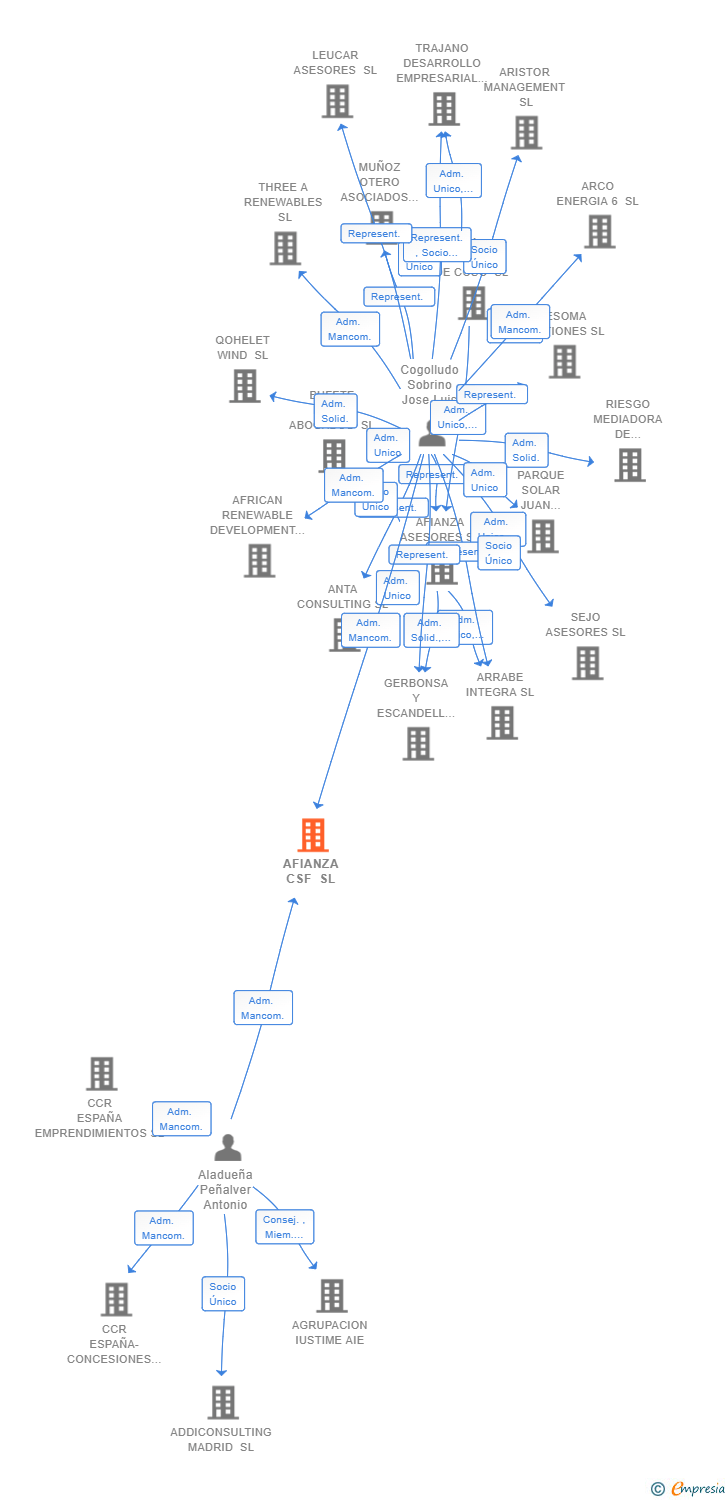 Vinculaciones societarias de AFIANZA CSF SL