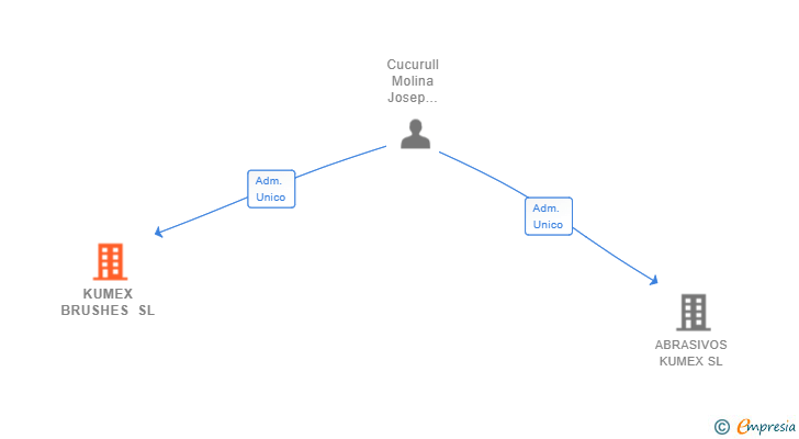 Vinculaciones societarias de KUMEX BRUSHES SL