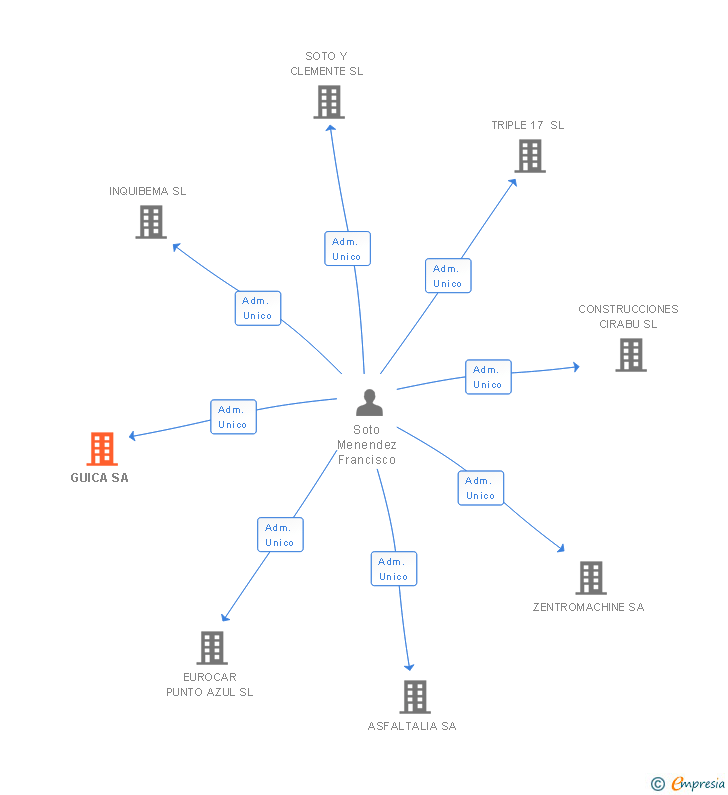 Vinculaciones societarias de GUICA SA