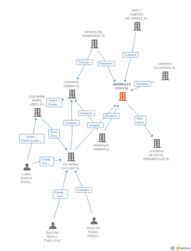 Vinculaciones societarias de MARMOLES COTO SL