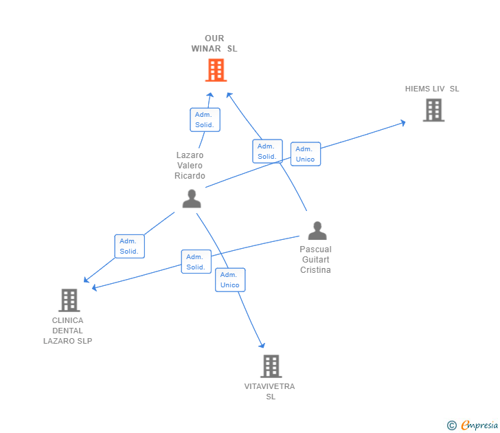 Vinculaciones societarias de OUR WINAR SL