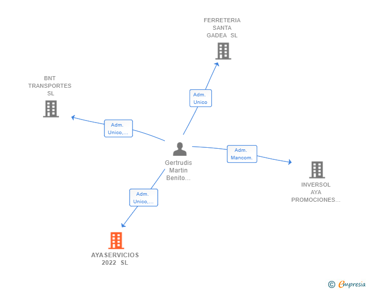 Vinculaciones societarias de AYASERVICIOS 2022 SL