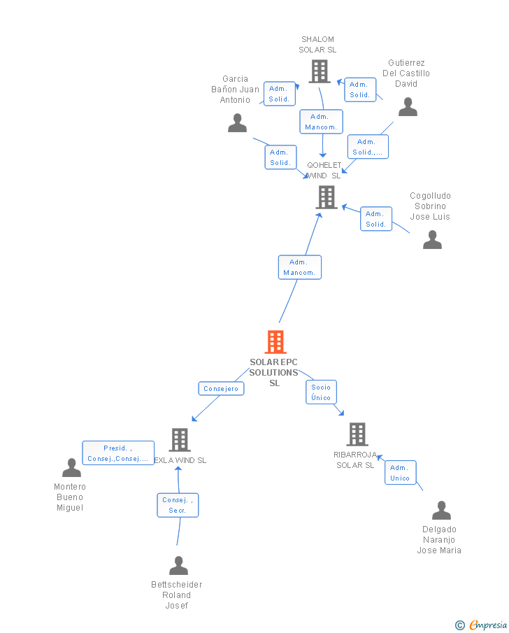 Vinculaciones societarias de SOLAR EPC SOLUTIONS SL
