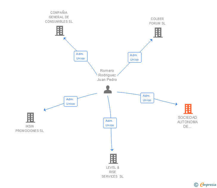 Vinculaciones societarias de SOCIEDAD AUTONOMA DE SERVICIOS DE LIMPIEZA SL