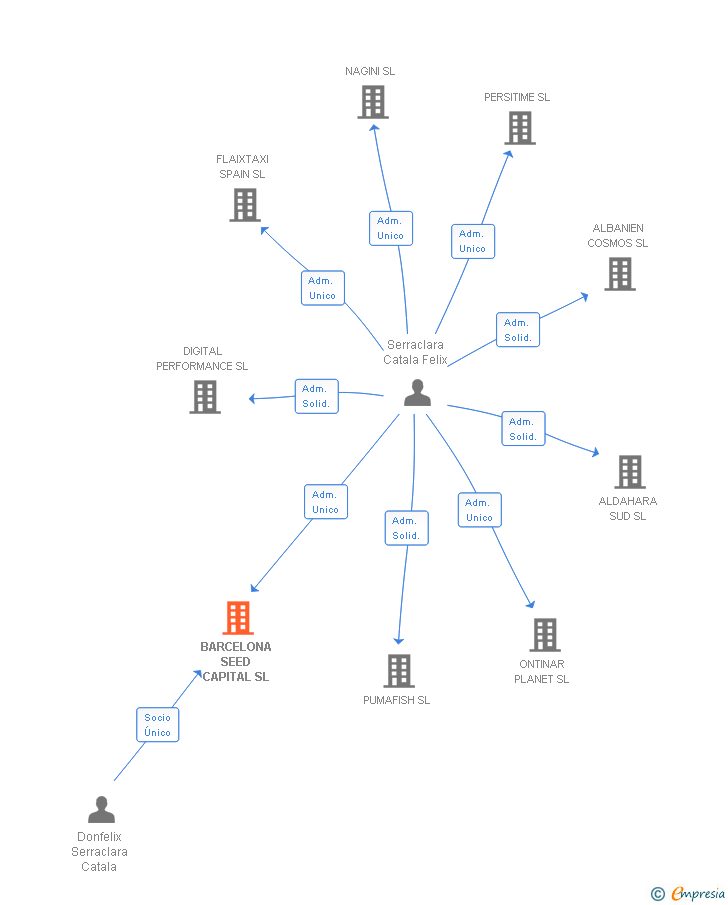 Vinculaciones societarias de BARCELONA SEED CAPITAL SL