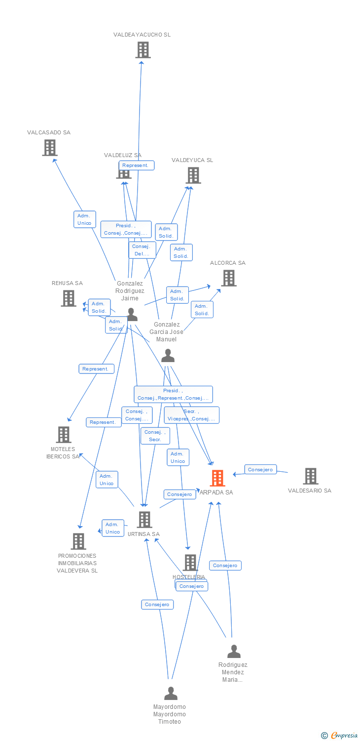 Vinculaciones societarias de ARPADA SA