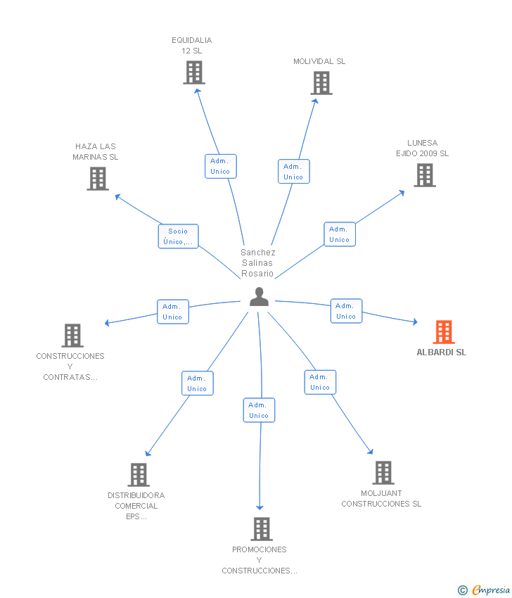 Vinculaciones societarias de ALBARDI SL