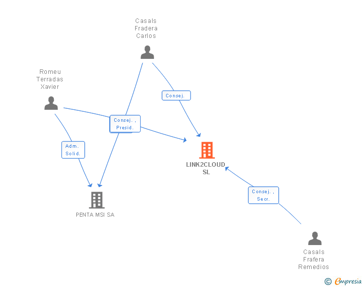 Vinculaciones societarias de LINK2CLOUD SL