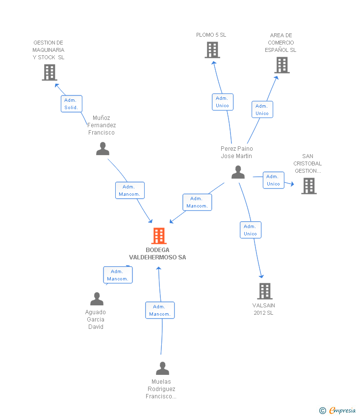 Vinculaciones societarias de BODEGA VALDEHERMOSO SA
