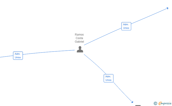 Vinculaciones societarias de ARENDEL CAPITAL SL