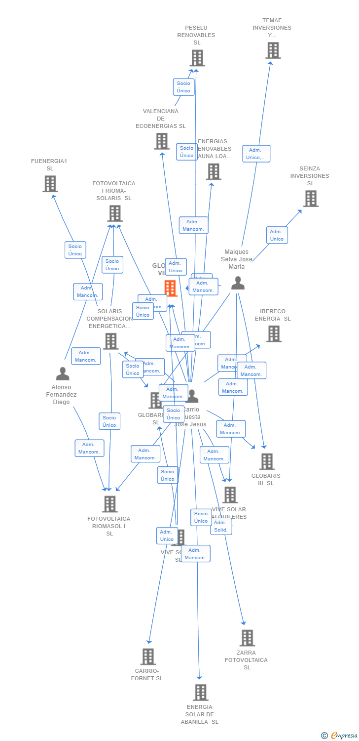 Vinculaciones societarias de GLOBARIS VIII SL