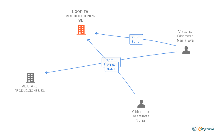 Vinculaciones societarias de LOOPITA PRODUCCIONES SL