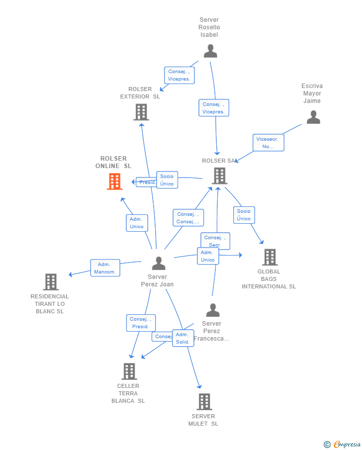 Vinculaciones societarias de ROLSER ONLINE SL
