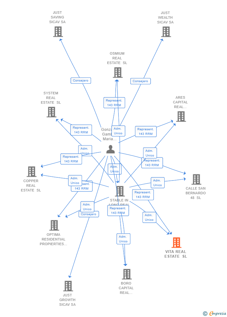 Vinculaciones societarias de VITA REAL ESTATE SL