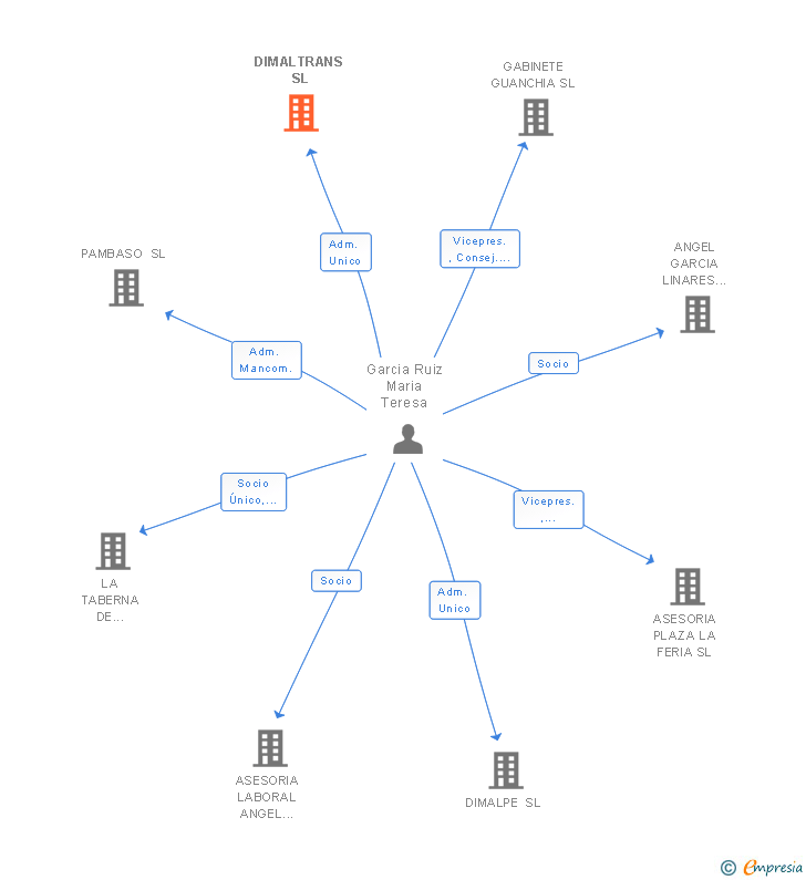 Vinculaciones societarias de DIMALTRANS SL