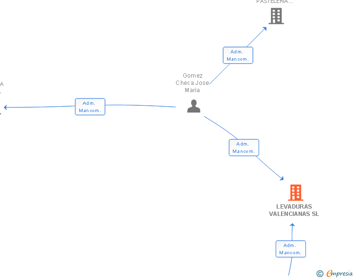 Vinculaciones societarias de LEVADURAS VALENCIANAS SL
