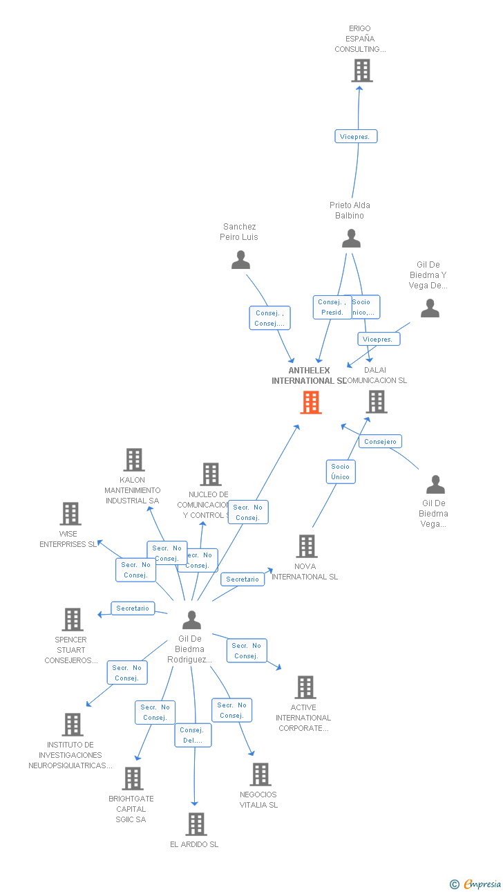 Vinculaciones societarias de ANTHELEX INTERNATIONAL SL
