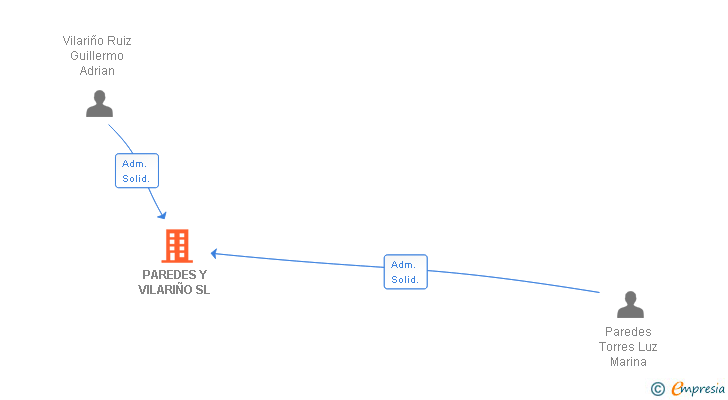 Vinculaciones societarias de PAREDES Y VILARIÑO SL