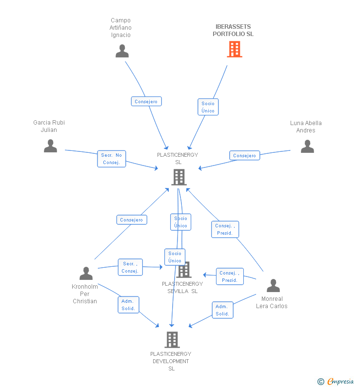 Vinculaciones societarias de IBERASSETS PORTFOLIO SL