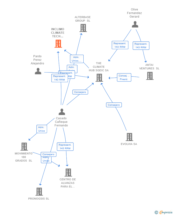 Vinculaciones societarias de INCLIMO CLIMATE TECH FUND I FCRE SA