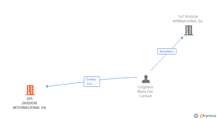 Vinculaciones societarias de GPI DIVISION INTERNACIONAL SA