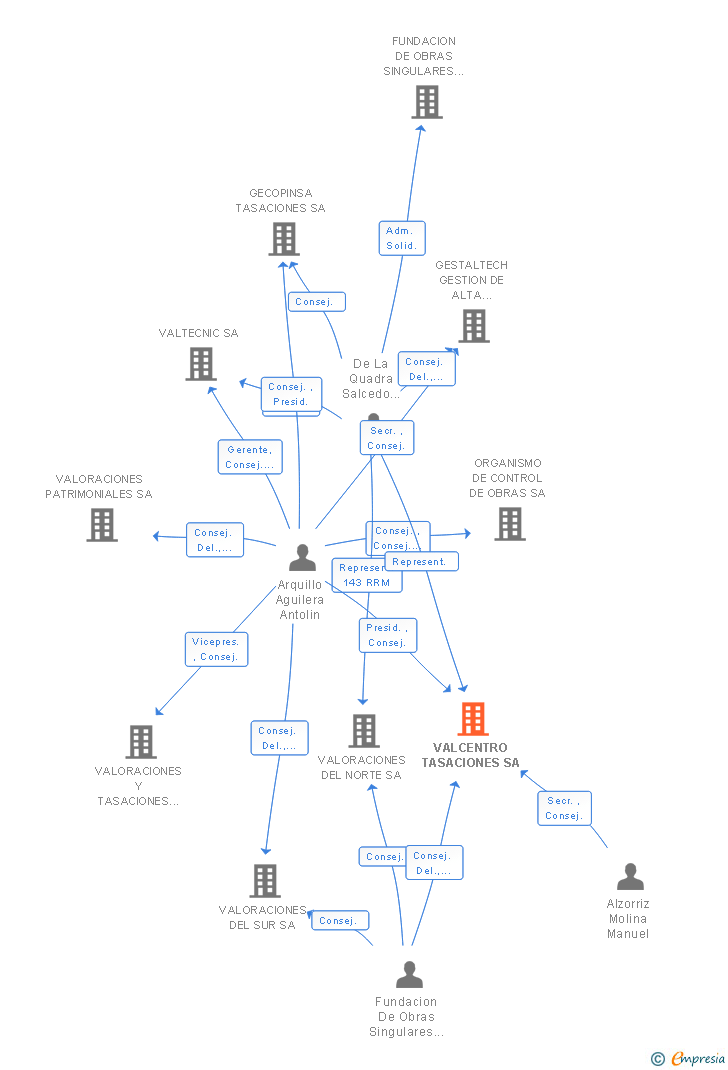 Vinculaciones societarias de VALCENTRO TASACIONES SL