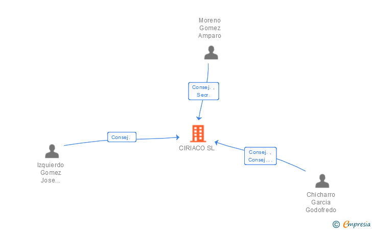 Vinculaciones societarias de CIRIACO SL