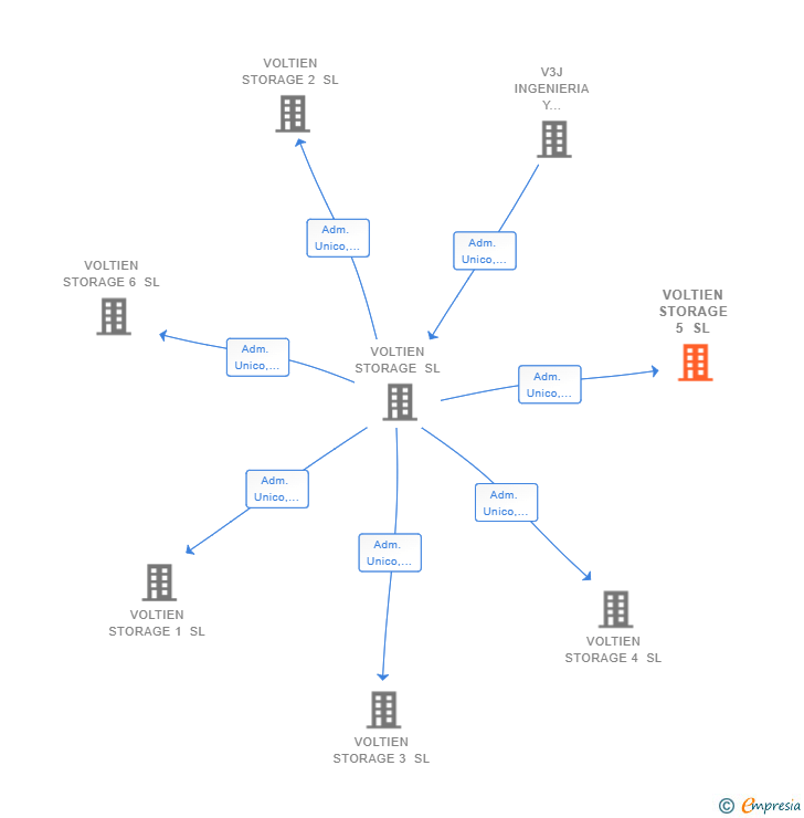 Vinculaciones societarias de VOLTIEN STORAGE 5 SL