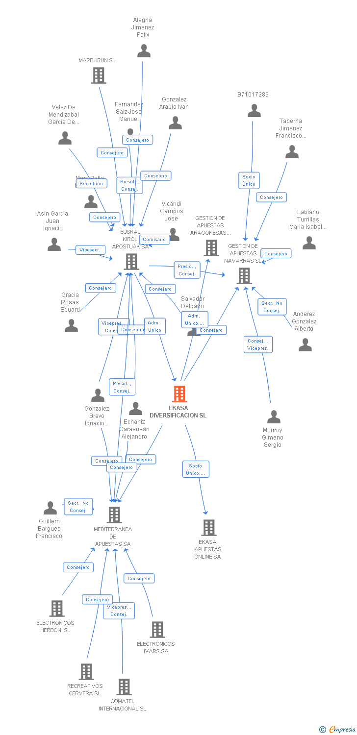 Vinculaciones societarias de EKASA DIVERSIFICACION SL