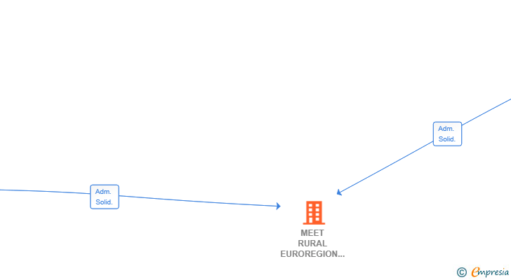 Vinculaciones societarias de MEET RURAL EUROREGION SL