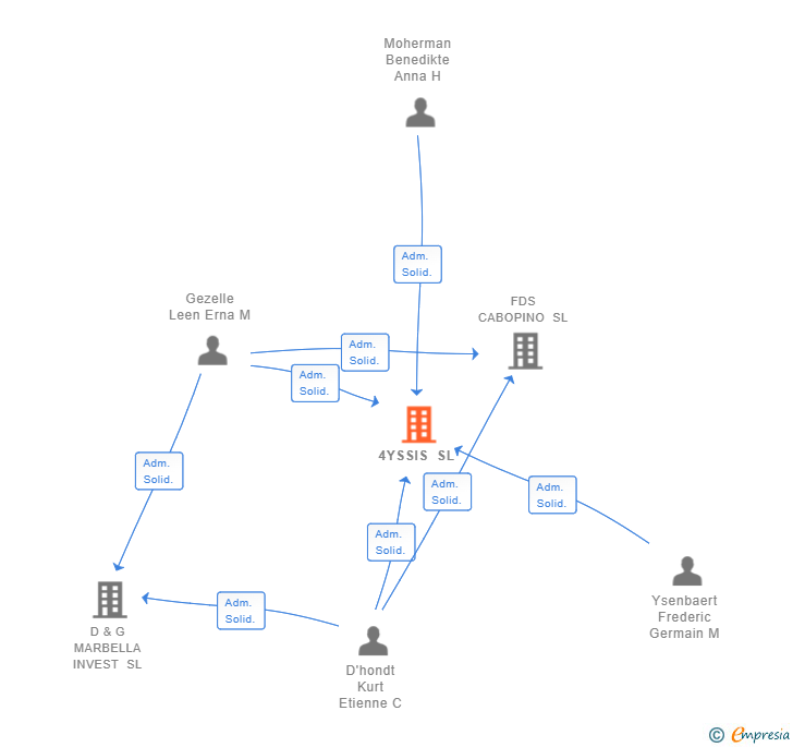 Vinculaciones societarias de 4YSSIS SL