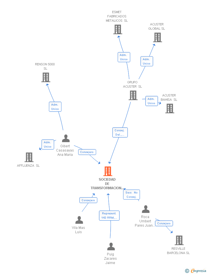 Vinculaciones societarias de SOCIEDAD DE TRANSFORMACION DE PLASTICOS SA