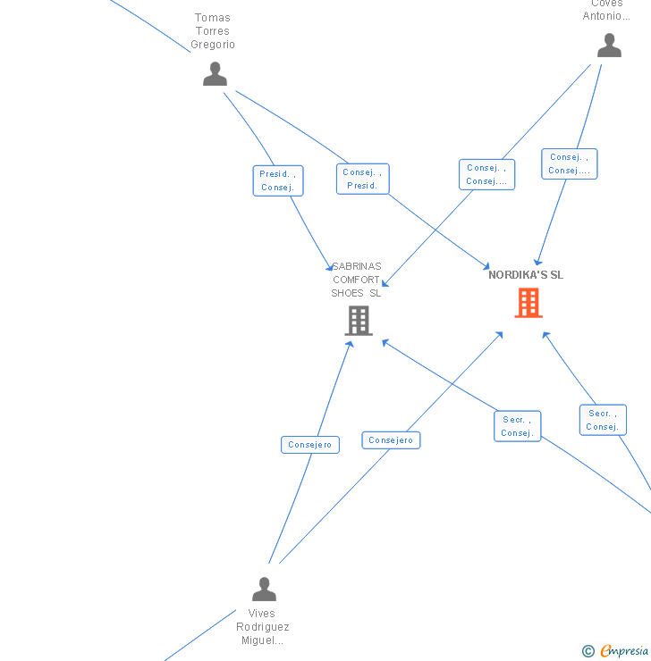 Vinculaciones societarias de NORDIKA'S SL
