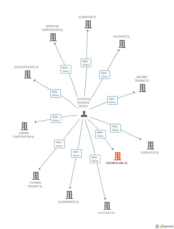 Vinculaciones societarias de SHEMERLINK SL