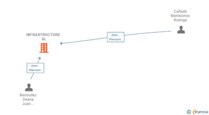 Vinculaciones societarias de INFRAXTRUCTURE SL