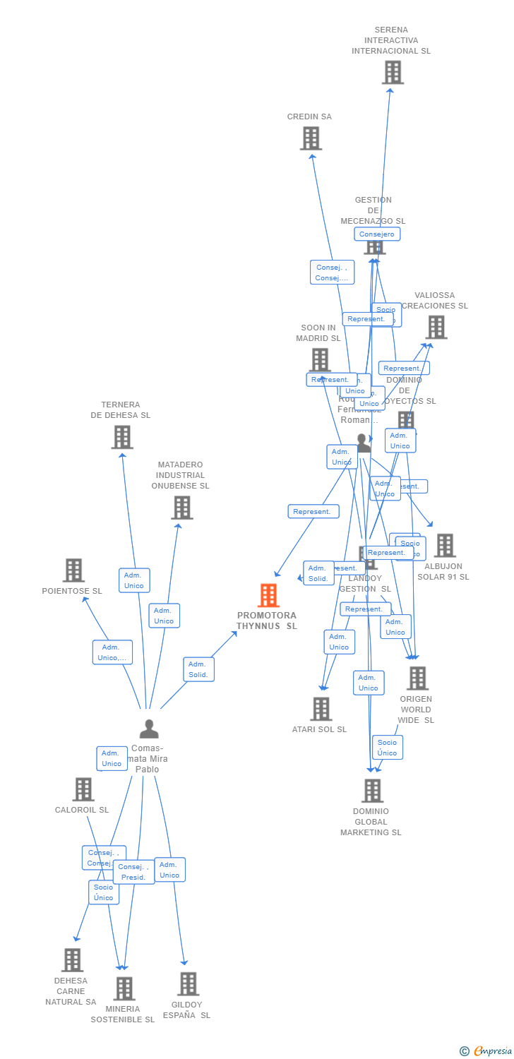 Vinculaciones societarias de PROMOTORA THYNNUS SL