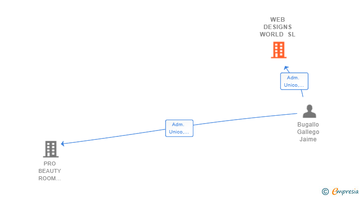 Vinculaciones societarias de WEB DESIGNS WORLD SL