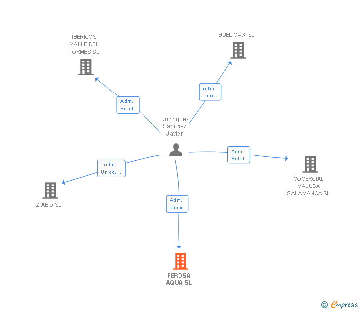 Vinculaciones societarias de FEROSA AQUA SL