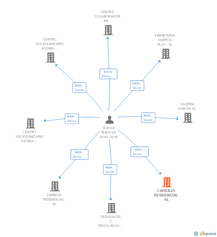 Vinculaciones societarias de CARBAJO RESIDENCIAL SL