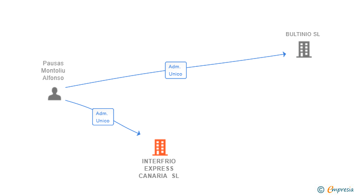 Vinculaciones societarias de INTERFRIO EXPRESS CANARIA SL