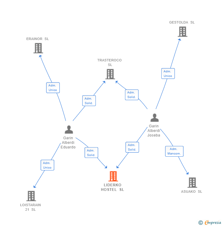 Vinculaciones societarias de LIDERKO HOSTEL SL