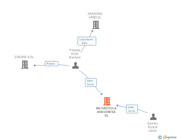 Vinculaciones societarias de NATUROTECA ARAGONESA SL