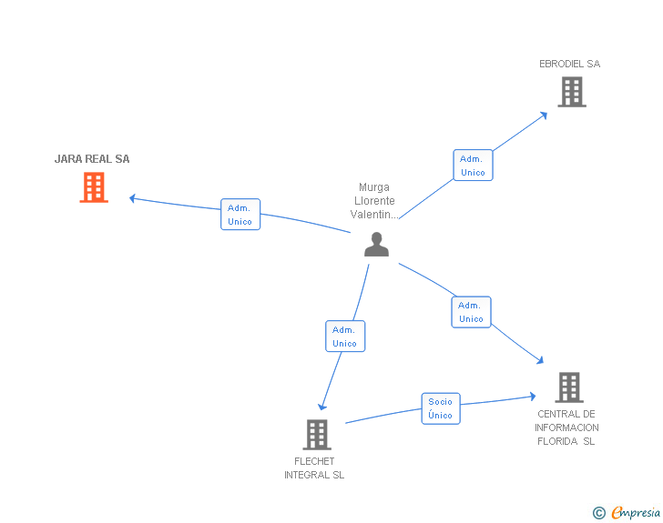 Vinculaciones societarias de JARA REAL SA