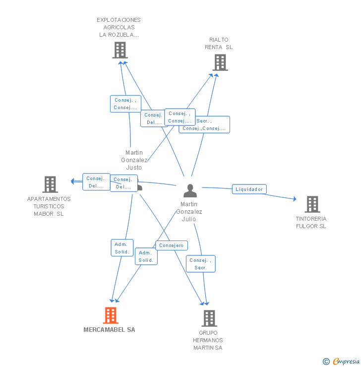 Vinculaciones societarias de MERCAMABEL SA