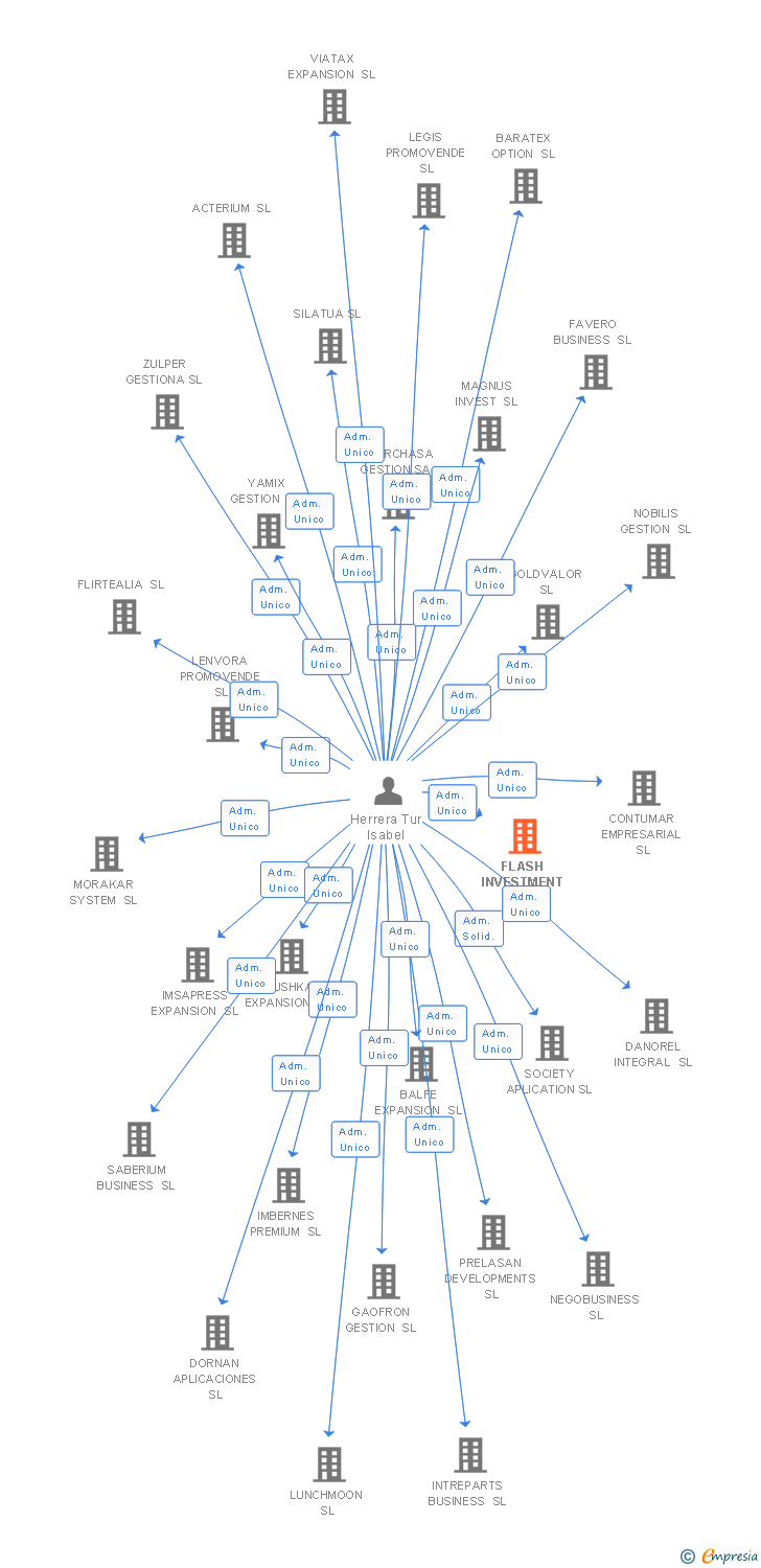 Vinculaciones societarias de FLASH INVESTMENT SL