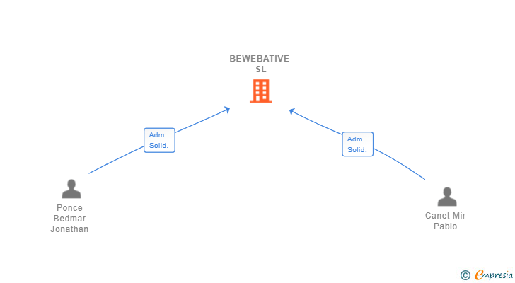 Vinculaciones societarias de BEWEBATIVE SL