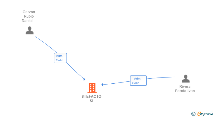 Vinculaciones societarias de STEFACTO SL