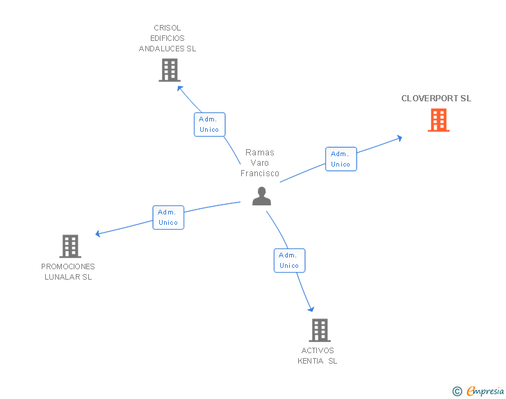 Vinculaciones societarias de CLOVERPORT SL