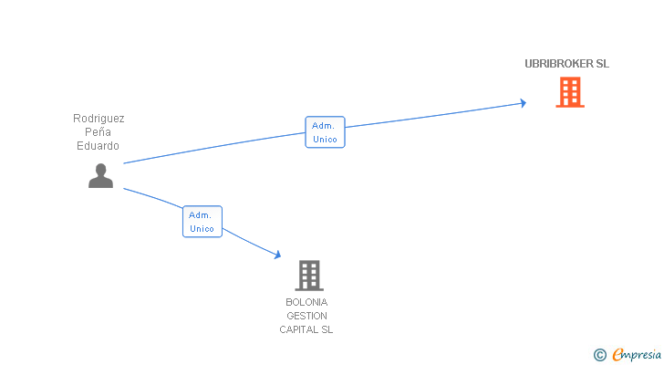 Vinculaciones societarias de UBRIBROKER SL
